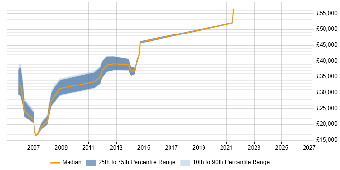 Salary distribution trend for jobs in North Lanarkshire citing HP