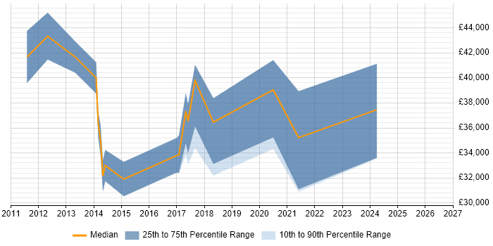 Salary distribution trend for jobs in North Lanarkshire citing Hyper-V