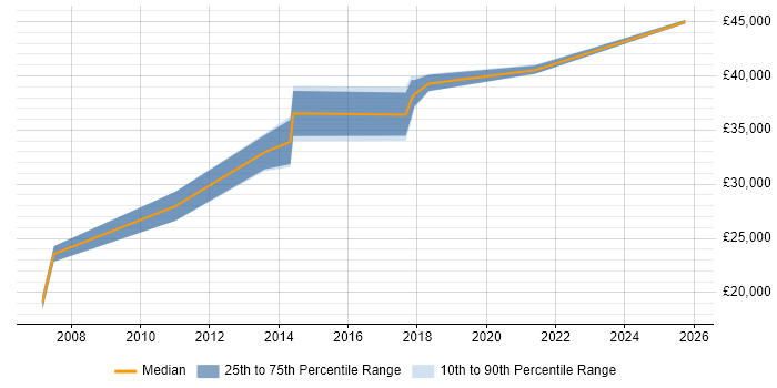 Salary distribution trend for jobs in North Lanarkshire citing Infrastructure Engineering