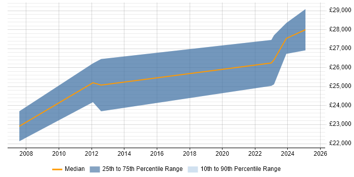 Salary distribution trend for IT Analyst job vacancies in North Lanarkshire Salary distribution trend for IT Analyst job vacancies in North Lanarkshire