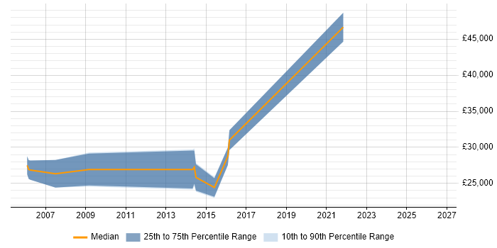 Salary distribution trend for IT Engineer job vacancies in North Lanarkshire