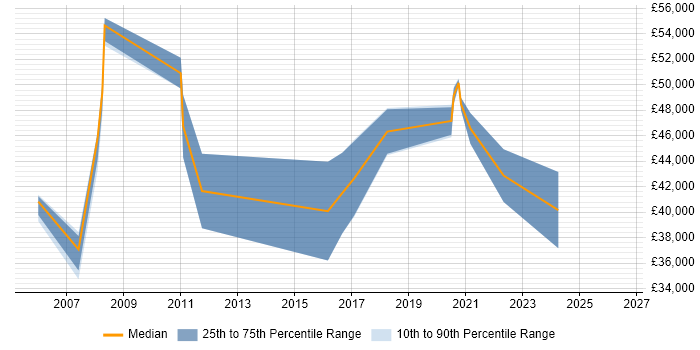 Salary distribution trend for IT Manager job vacancies in North Lanarkshire