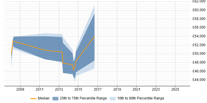 Salary distribution trend for jobs in North Lanarkshire citing IT Strategy