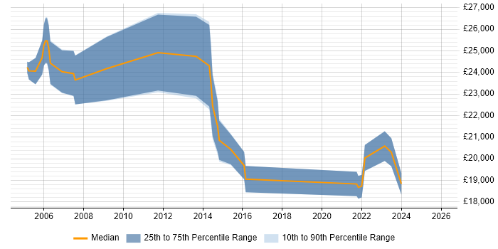Salary distribution trend for IT Support job vacancies in North Lanarkshire