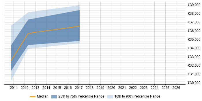 Salary distribution trend for jobs in North Lanarkshire citing ITIL Certification