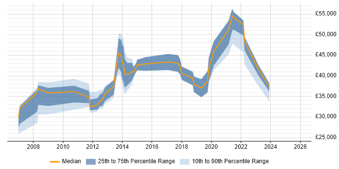 Salary distribution trend for jobs in North Lanarkshire citing ITIL