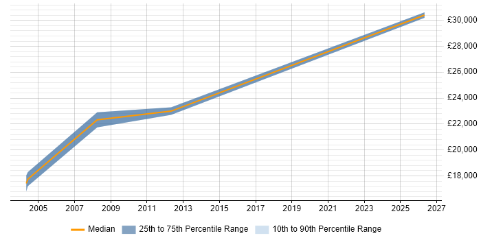 Salary distribution trend for Junior Developer job vacancies in North Lanarkshire