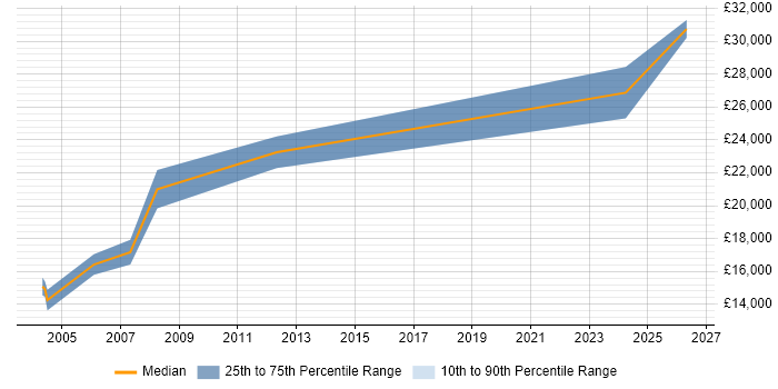 Salary distribution trend for Junior job vacancies in North Lanarkshire