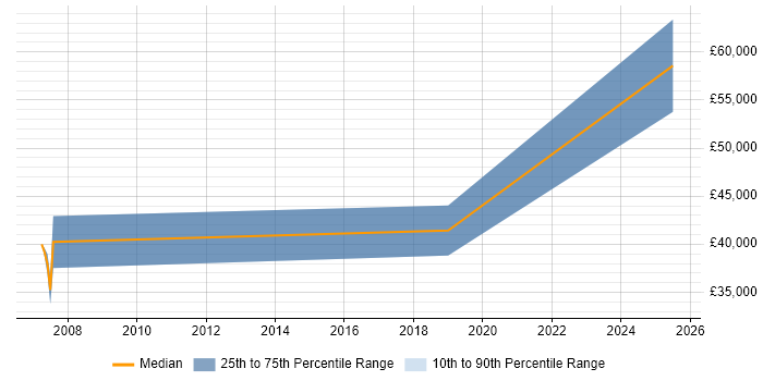 Salary distribution trend for jobs in North Lanarkshire citing Law Salary distribution trend for jobs in North Lanarkshire citing Law
