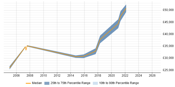 Salary distribution trend for jobs in North Lanarkshire citing Line Management