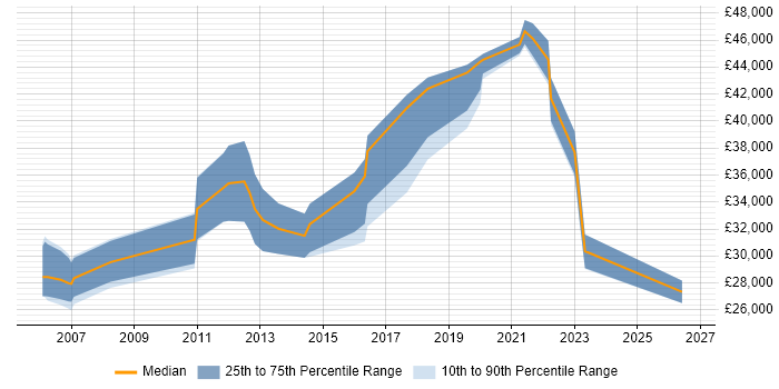 Salary distribution trend for jobs in North Lanarkshire citing Linux