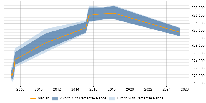 Salary distribution trend for jobs in North Lanarkshire citing Management Information System Salary distribution trend for jobs in North Lanarkshire citing Management Information System