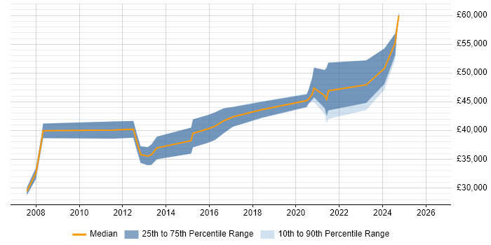 Salary distribution trend for jobs in North Lanarkshire citing Manufacturing