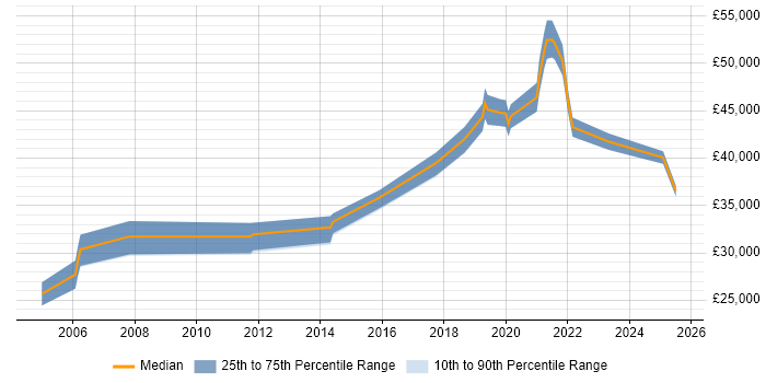 Salary distribution trend for jobs in North Lanarkshire citing Mentoring Salary distribution trend for jobs in North Lanarkshire citing Mentoring