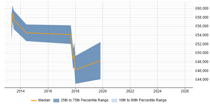 Salary distribution trend for Architect job vacancies in Motherwell