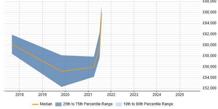 Salary distribution trend for jobs in Motherwell citing AWS Salary distribution trend for jobs in Motherwell citing AWS