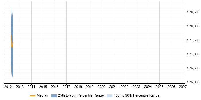 Salary distribution trend for jobs in Motherwell citing B2B Sales