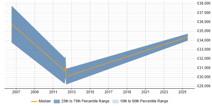 Salary distribution trend for Business Development Manager job vacancies in Motherwell Salary distribution trend for Business Development Manager job vacancies in Motherwell