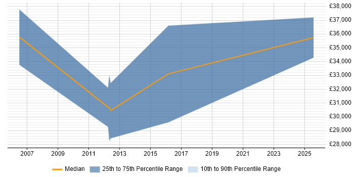Salary distribution trend for jobs in Motherwell citing Business Development Salary distribution trend for jobs in Motherwell citing Business Development