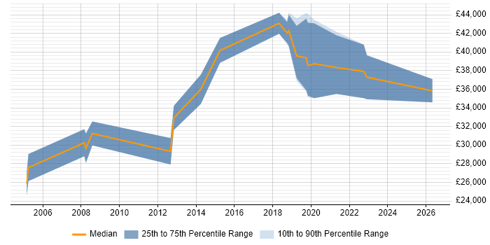 Salary distribution trend for jobs in Motherwell citing Business Intelligence