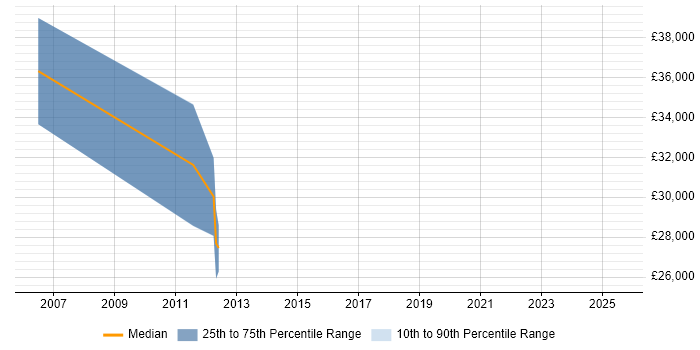 Salary distribution trend for Business Manager job vacancies in Motherwell