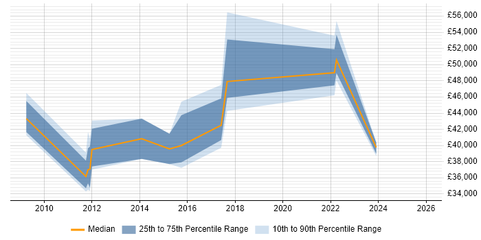 Salary distribution trend for jobs in Motherwell citing Cisco
