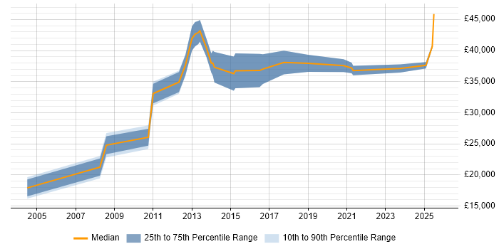 Salary distribution trend for jobs in Motherwell citing Degree