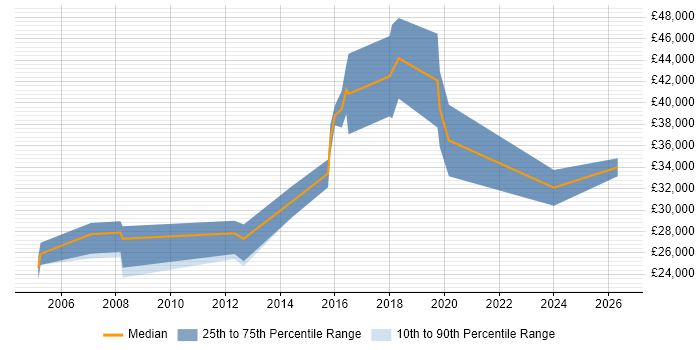 Salary distribution trend for Developer job vacancies in Motherwell