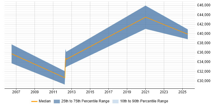 Salary distribution trend for Development Manager job vacancies in Motherwell Salary distribution trend for Development Manager job vacancies in Motherwell