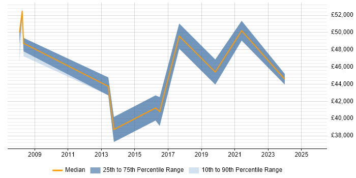 Salary distribution trend for jobs in Motherwell citing ERP