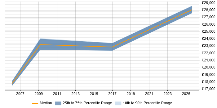 Salary distribution trend for Field Engineer job vacancies in Motherwell