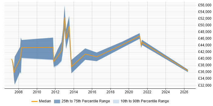 Salary distribution trend for jobs in Motherwell citing Finance