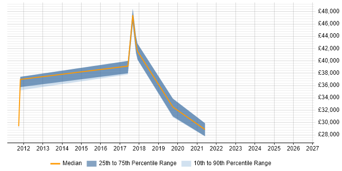 Salary distribution trend for jobs in Motherwell citing Firewall