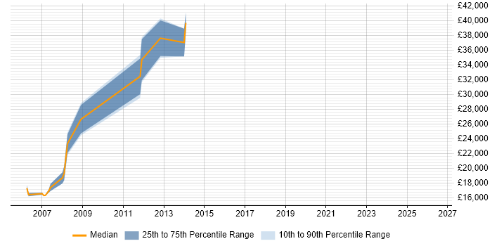 Salary distribution trend for jobs in Motherwell citing HP