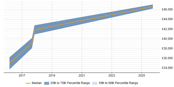 Salary distribution trend for Infrastructure Engineer job vacancies in Motherwell