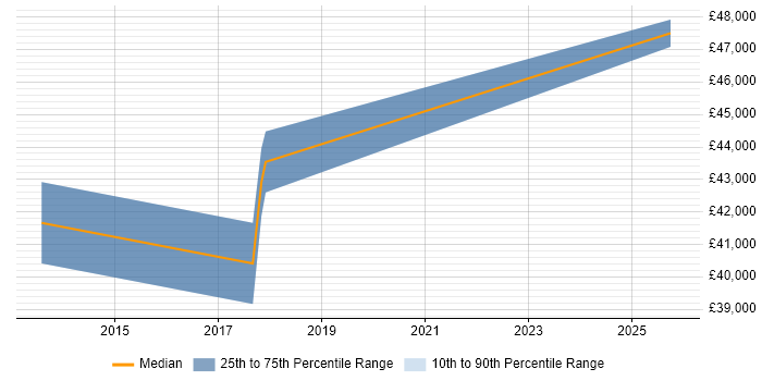 Salary distribution trend for jobs in Motherwell citing Infrastructure Engineering