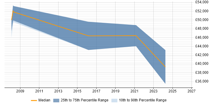 Salary distribution trend for IT Manager job vacancies in Motherwell