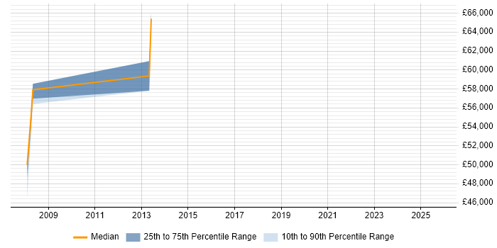 Salary distribution trend for jobs in Motherwell citing IT Strategy