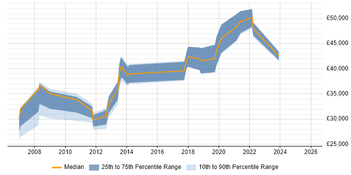 Salary distribution trend for jobs in Motherwell citing ITIL