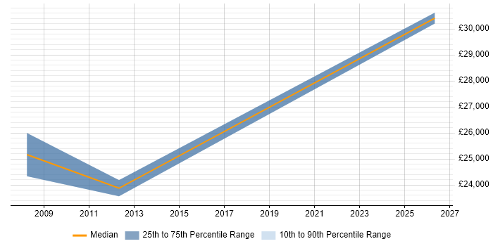 Salary distribution trend for Junior Developer job vacancies in Motherwell