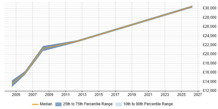 Salary distribution trend for Junior job vacancies in Motherwell