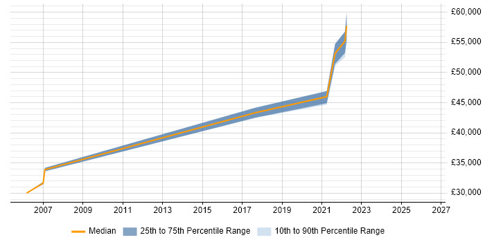 Salary distribution trend for jobs in Motherwell citing Linux