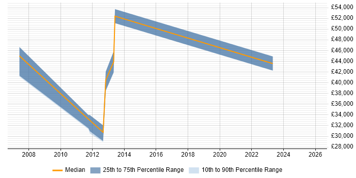 Salary distribution trend for jobs in Motherwell citing Local Government