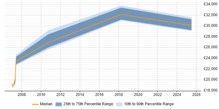 Salary distribution trend for jobs in Motherwell citing Management Information System