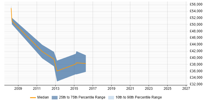 Salary distribution trend for jobs in Motherwell citing Manufacturing
