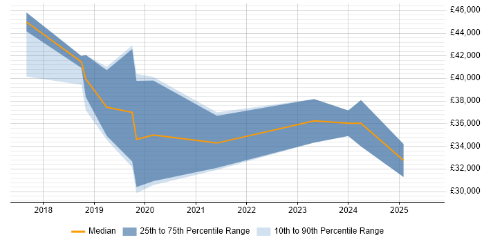Salary distribution trend for jobs in Motherwell citing Microsoft 365