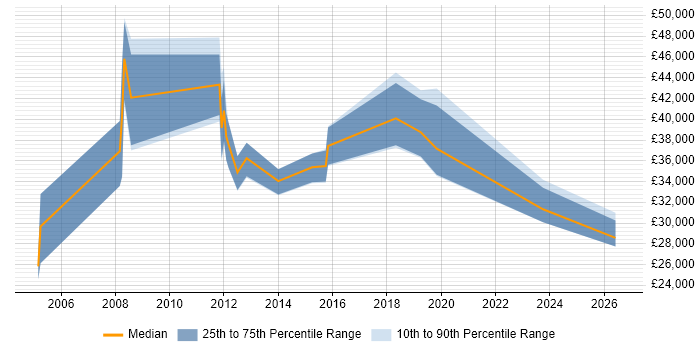 Salary distribution trend for jobs in Motherwell citing Oracle