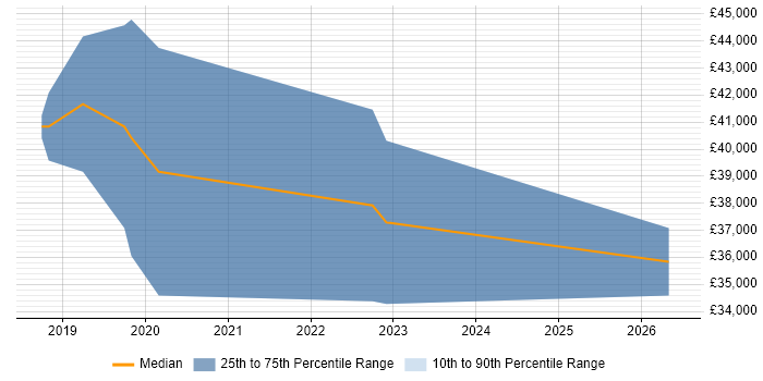 Salary distribution trend for jobs in Motherwell citing Power BI