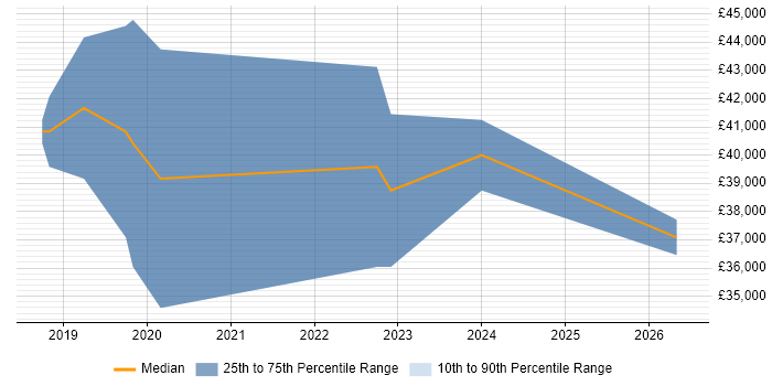 Salary distribution trend for jobs in Motherwell citing Power Platform