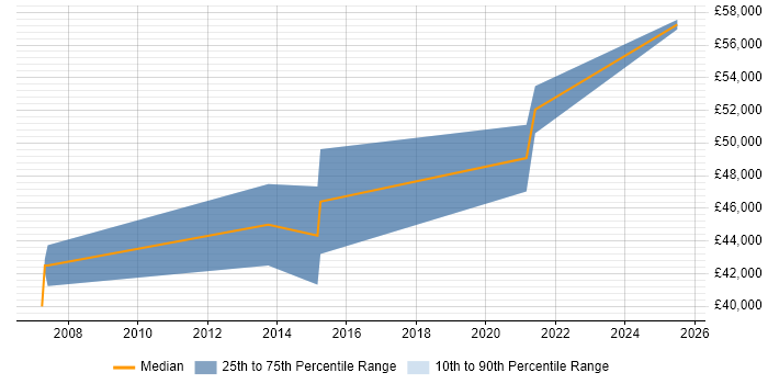 Salary distribution trend for jobs in Motherwell citing PRINCE2